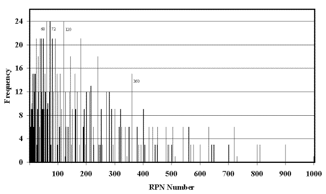histogramme